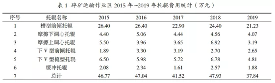 2015年-2019年碎礦輸送機費用統計